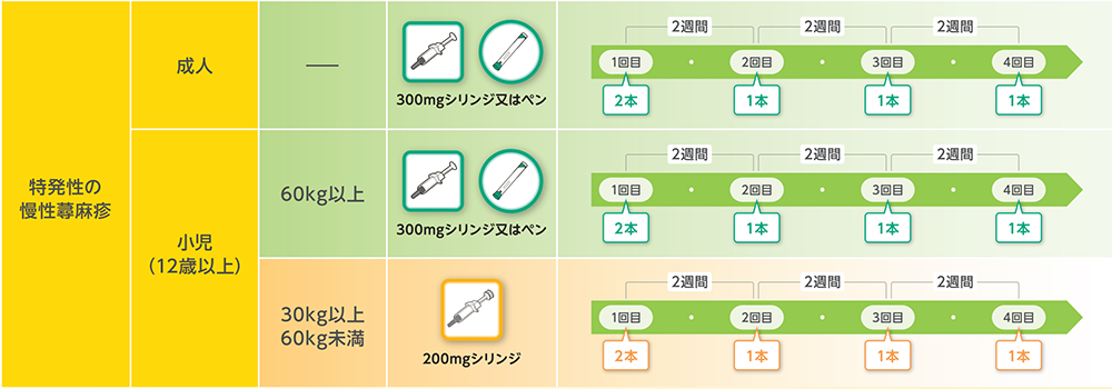 デュピクセント®投与量・投与間隔